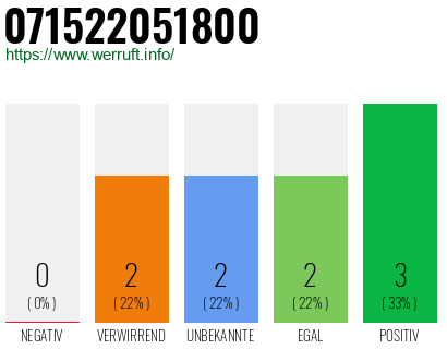 Rufnummer 071522051800 Telefonnummer 071522051800