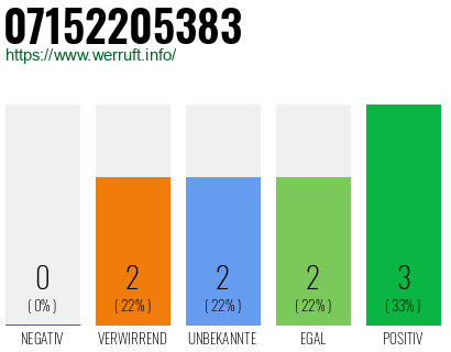 Rufnummer 07152205383 Telefonnummer 07152205383