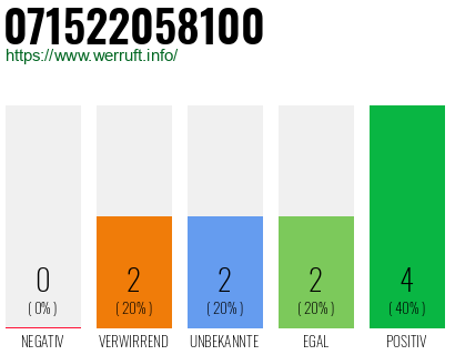 Rufnummer 071522058100 Telefonnummer 071522058100