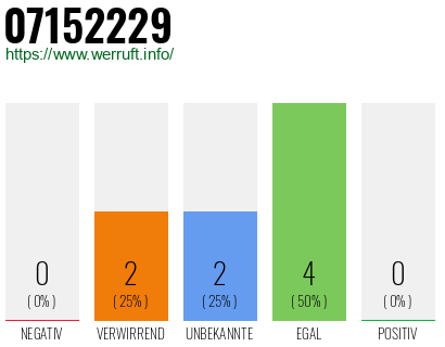 Rufnummer 07152229 Telefonnummer 07152229