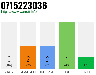 Rufnummer 0715223036 Telefonnummer 0715223036