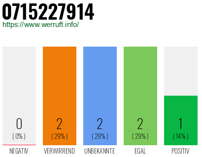 Rufnummer 0715227914 Telefonnummer 0715227914