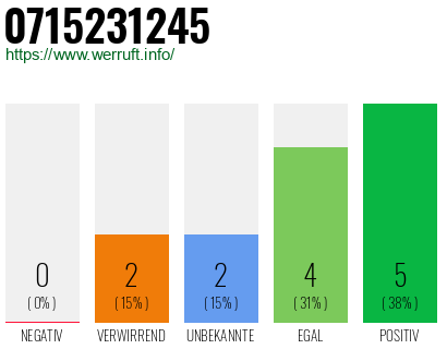 Rufnummer 0715231245 Telefonnummer 0715231245