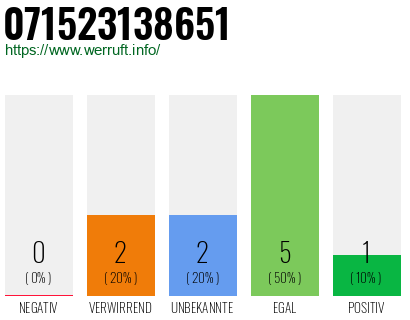 Rufnummer 071523138651 Telefonnummer 071523138651
