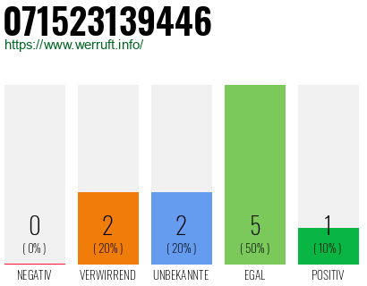 Rufnummer 071523139446 Telefonnummer 071523139446