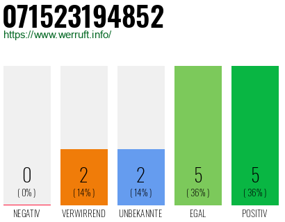 Rufnummer 071523194852 Telefonnummer 071523194852