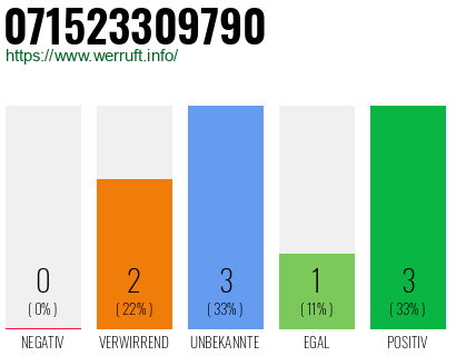 Rufnummer 071523309790 Telefonnummer 071523309790