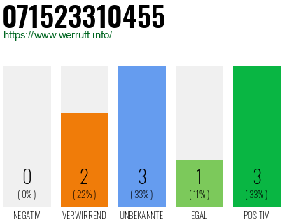 Rufnummer 071523310455 Telefonnummer 071523310455