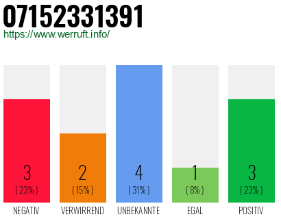 Rufnummer 07152331391 Telefonnummer 07152331391
