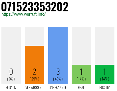Rufnummer 071523353202 Telefonnummer 071523353202