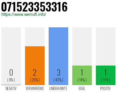 Rufnummer 071523353316 Telefonnummer 071523353316
