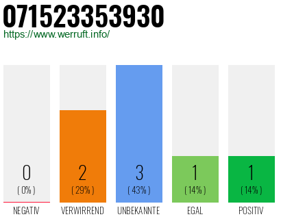 Rufnummer 071523353930 Telefonnummer 071523353930