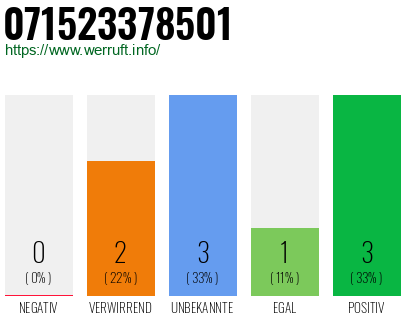 Rufnummer 071523378501 Telefonnummer 071523378501
