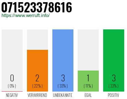 Rufnummer 071523378616 Telefonnummer 071523378616