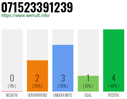 Rufnummer 071523391239 Telefonnummer 071523391239