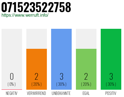 Rufnummer 071523522758 Telefonnummer 071523522758