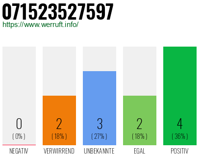 Rufnummer 071523527597 Telefonnummer 071523527597