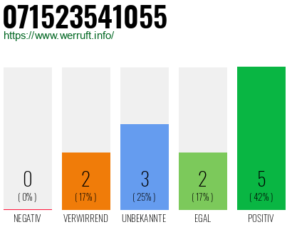 Rufnummer 071523541055 Telefonnummer 071523541055