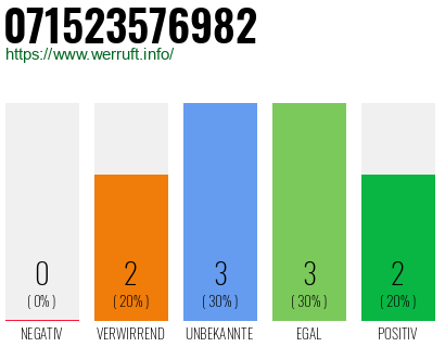 Rufnummer 071523576982 Telefonnummer 071523576982