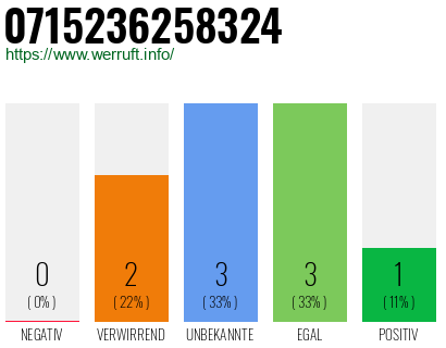 Rufnummer 0715236258324 Telefonnummer 0715236258324