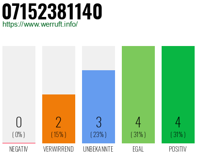 Rufnummer 07152381140 Telefonnummer 07152381140