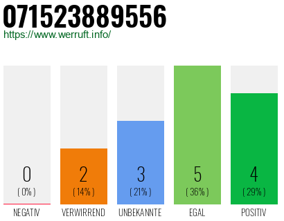 Rufnummer 071523889556 Telefonnummer 071523889556