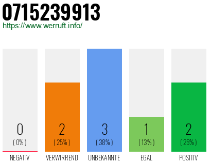 Rufnummer 0715239913 Telefonnummer 0715239913