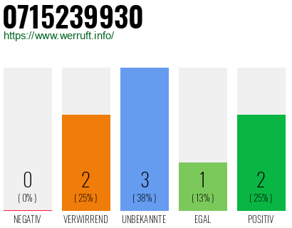 Rufnummer 0715239930 Telefonnummer 0715239930