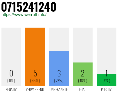 Rufnummer 0715241240 Telefonnummer 0715241240