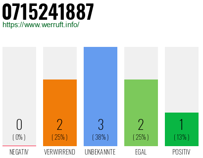 Rufnummer 0715241887 Telefonnummer 0715241887