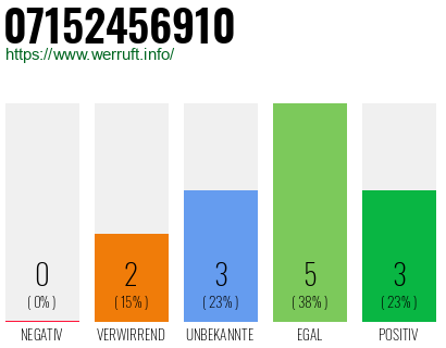 Rufnummer 07152456910 Telefonnummer 07152456910