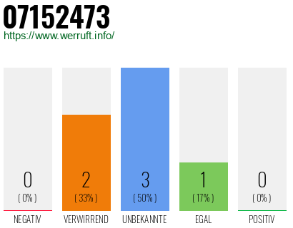 Rufnummer 07152473 Telefonnummer 07152473