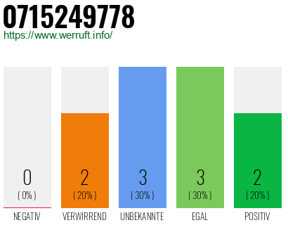 Rufnummer 0715249778 Telefonnummer 0715249778