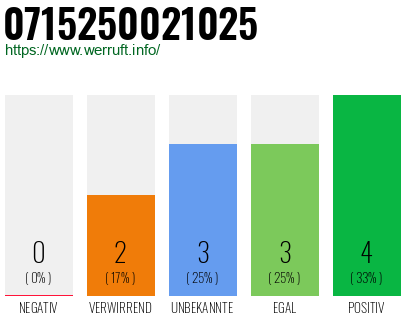 Rufnummer 0715250021025 Telefonnummer 0715250021025