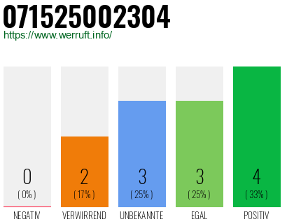 Rufnummer 071525002304 Telefonnummer 071525002304