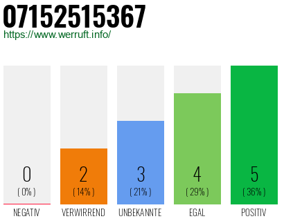 Rufnummer 07152515367 Telefonnummer 07152515367