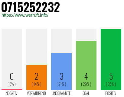 Rufnummer 0715252232 Telefonnummer 0715252232