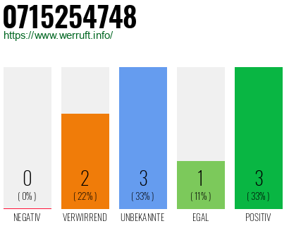 Rufnummer 0715254748 Telefonnummer 0715254748