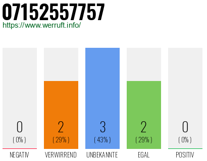 Rufnummer 07152557757 Telefonnummer 07152557757