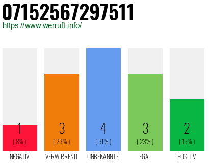 Rufnummer 07152567297511 Telefonnummer 07152567297511