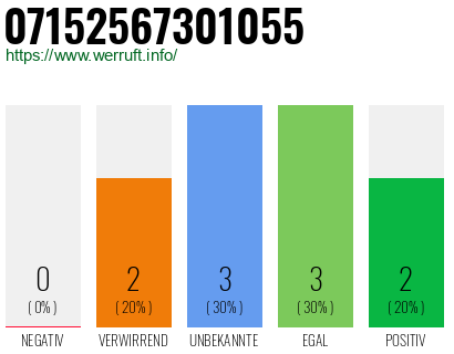 Rufnummer 07152567301055 Telefonnummer 07152567301055