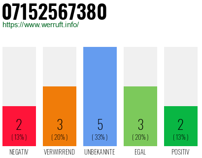 Rufnummer 07152567380 Telefonnummer 07152567380
