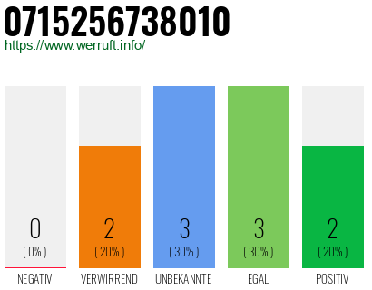 Rufnummer 0715256738010 Telefonnummer 0715256738010