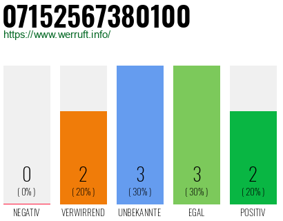 Rufnummer 07152567380100 Telefonnummer 07152567380100