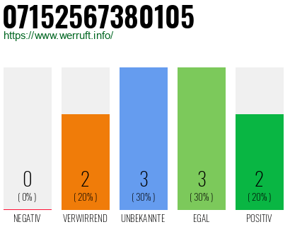 Rufnummer 07152567380105 Telefonnummer 07152567380105