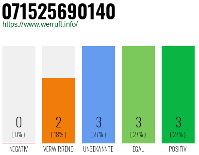 Rufnummer 071525690140 Telefonnummer 071525690140