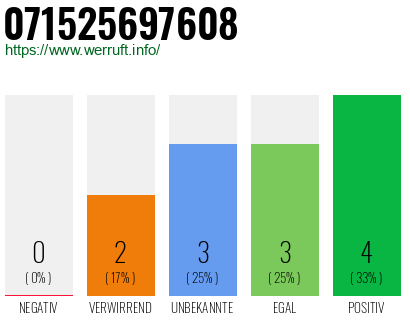 Rufnummer 071525697608 Telefonnummer 071525697608