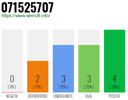Rufnummer 071525707 Telefonnummer 071525707