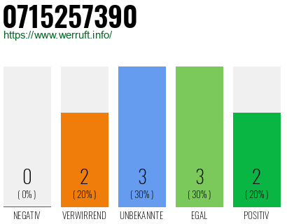 Rufnummer 0715257390 Telefonnummer 0715257390