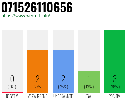 Rufnummer 071526110656 Telefonnummer 071526110656